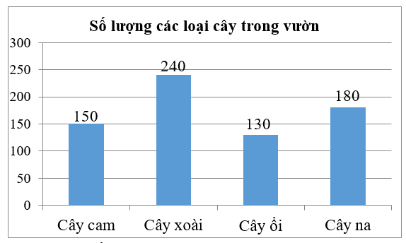 Quan sát biểu đồ sau và trả lời các câu hỏi.  (ảnh 1)