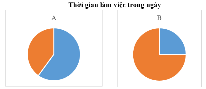 Thời gian làm việc trong một ngày của ba bác công nhân A và B lần lượt là 25%, 40%. Mỗi biểu đồ dưới đây biểu thị thời gian làm việc trong một ngày của ai?  Biểu đồ A: ...;       Biểu đồ B: ... (ảnh 1)