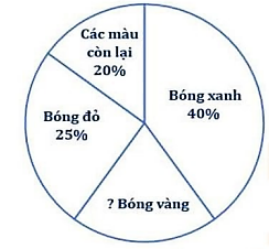 Cho biểu đồ hình quạt sau:  Có tất cả 1000 quả bóng. Hỏi có bao nhiêu quả bóng vàng? (ảnh 1)