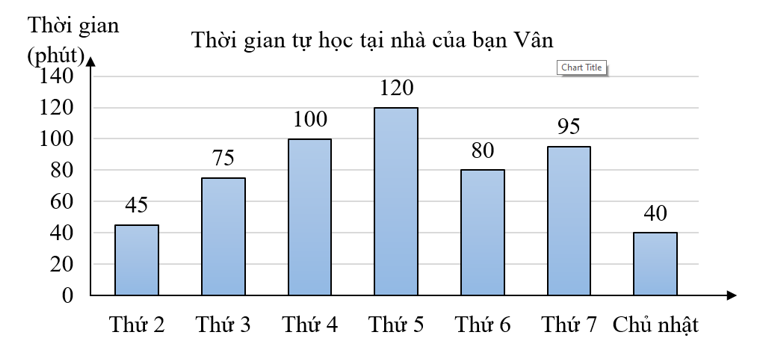 Biểu đồ cột dưới đây cho biết thời gian tự học tại nhà của bạn Vân: (ảnh 1)