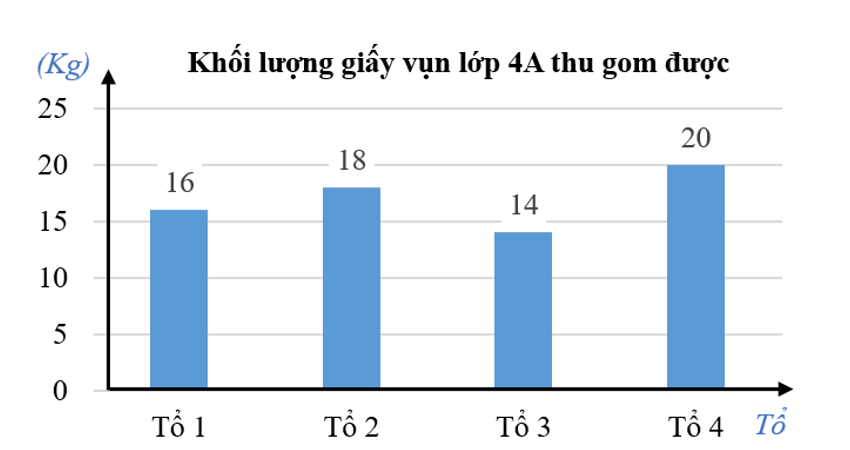 Quan sát biểu đồ sau và điền vào chỗ trống cho thích hợp:  a) Tổng khối lượng giấy vụn lớp 4A thu gom được là ……… kg. (ảnh 1)