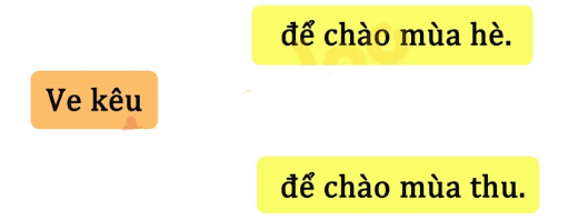 Dựa vào nội dung ở bài đọc ở phần I, em hãy nối đúng:    (ảnh 1)