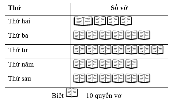 Biểu đồ tranh dưới đây cho biết số quyển vở của cửa hàng sách được bán trong tuần (ảnh 2)