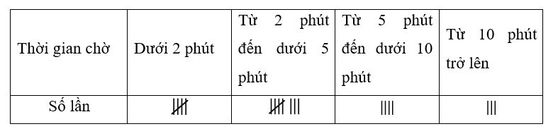 Hằng ngày Quân đều đi xe buýt đến trường. Quân ghi lại thời gian chờ xe của mình trong 20 lần liên tiếp ở bảng sau: (ảnh 1)