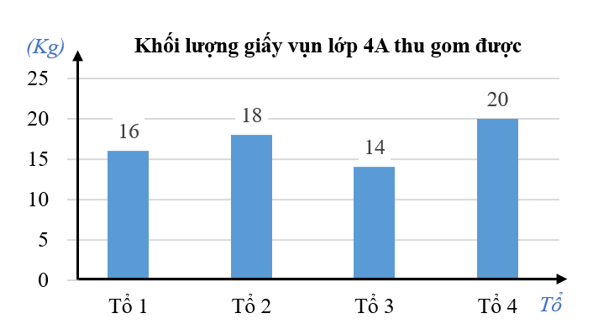 Quan sát biểu đồ sau và điền vào chỗ trống cho thích hợp: (ảnh 1)