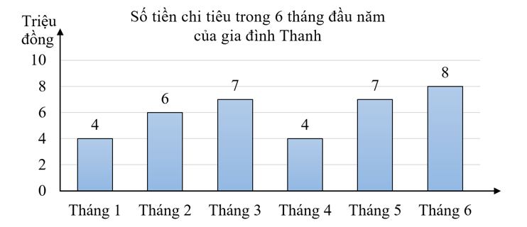 Biểu đồ sau cho biết số tiền chi tiêu của gia đình Thanh trong 6 tháng đầu năm qua. Quan sát biểu đồ sau và điền vào chỗ trống cho thích hợp. (1 điểm) (ảnh 1)
