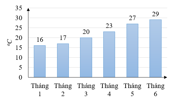 Nhiệt độ trung bình của Hà Nội trong 6 tháng đầu năm 2018 được biểu diễn trong biểu đồ sau: (ảnh 1)