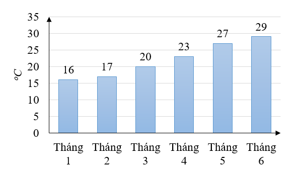 Nhiệt độ trung bình của Hà Nội trong 6 tháng đầu năm 2018 được biểu diễn trong biểu đồ sau: (ảnh 2)