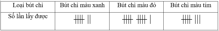 Trong hộp có 2 cái bút chì màu xanh, 6 bút chì màu đỏ và 5 bút chì màu tím. Hà lấy bút chì ra  (ảnh 1)