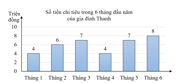 Biểu đồ sau cho biết số tiền chi tiêu của gia đình Thanh trong 6 tháng đầu năm qua. Quan sát biểu đồ sau và điền vào chỗ trống cho thích hợp. (1 điểm) (ảnh 2)