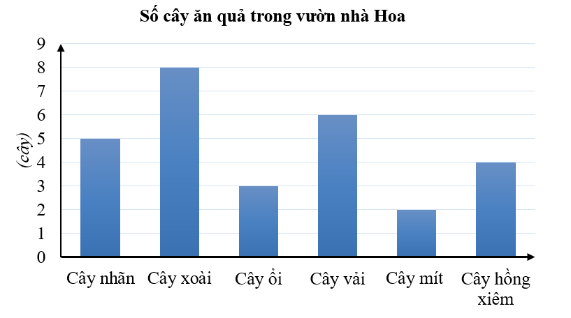 Biểu đồ cột dưới đây cho biết số cây ăn quả trong vườn nhà Hoa.  (ảnh 1)