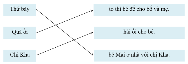 Dựa vào nội dung ở bài đọc ở phần I, em hãy nối đúng: (ảnh 2)
