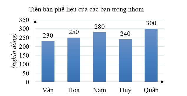 Một nhóm bạn thu gom và bán những món đồ phế liệu để lấy tiền ủng hộ các bạn vùng cao. Biểu đồ sau biểu diễn  (ảnh 1)