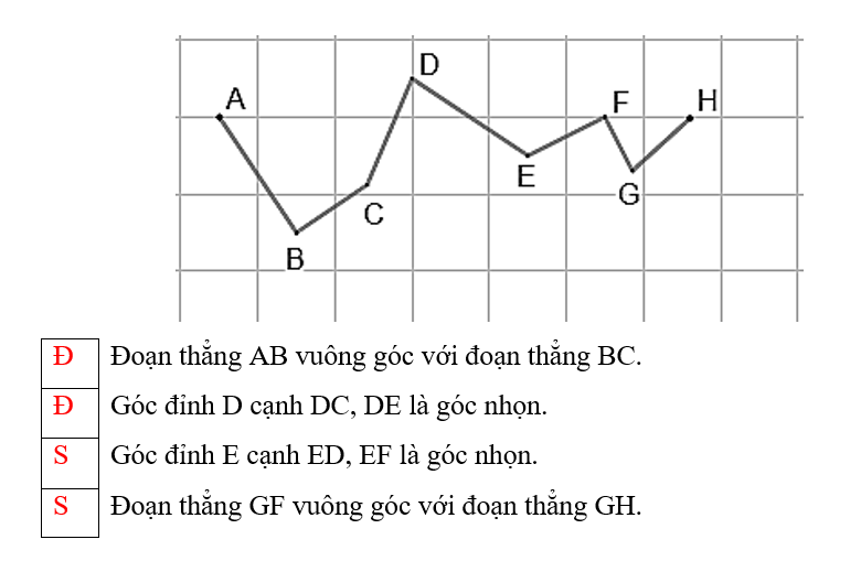 Đúng ghi Đ, sai ghi S. (1 điểm)   Đoạn thẳng AB vuông góc với đoạn thẳng BC.   Góc đỉnh D cạnh; DC, DE là góc nhọn. (ảnh 2)