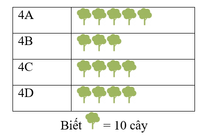 Biểu đồ sau đây cho biết số cây xanh trồng được của các lớp 4 trong một trường tiểu học nhân dịp lễ trồng cây xanh. (ảnh 2)