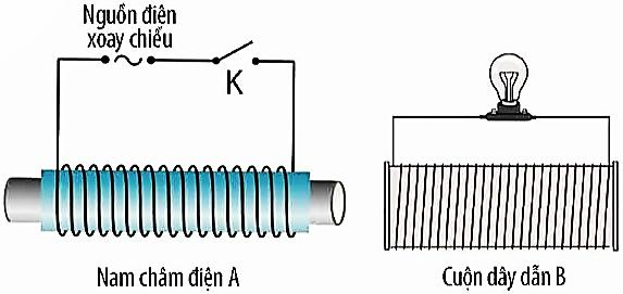 Người ta sử dụng tác dụng nào của dòng điện xoay chiều? (ảnh 1)