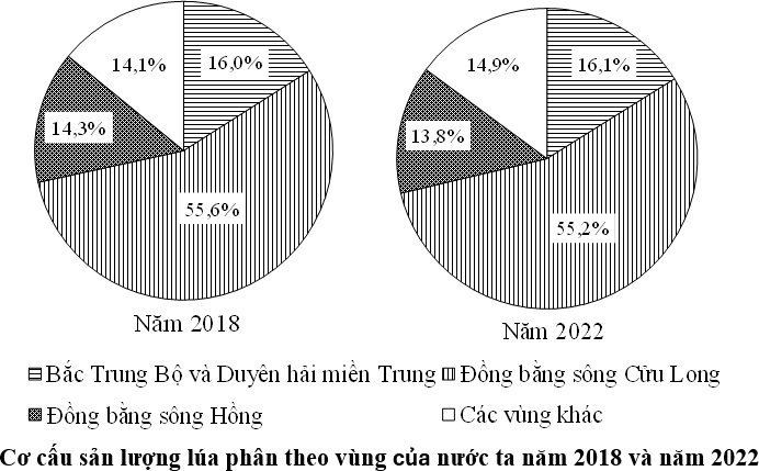 Nhận xét nào sau đây đúng với biểu đồ trên? (ảnh 1)