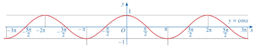 Hàm số y = cosx là hàm số chẵn trên đoạn [−3π; 3π]. (ảnh 1)