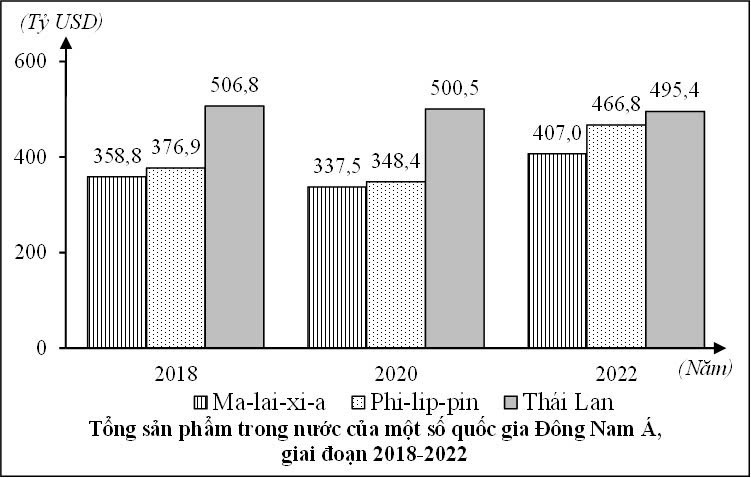 Trong những năm trên, quy mô tổng sản phẩm trong nước của Thái Lan luôn lớn nhất. (ảnh 1)