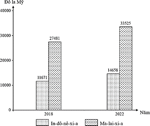 GDP/người của In-đô-nê-xi-a thấp hơn Ma-lai-xi-a. (ảnh 1)