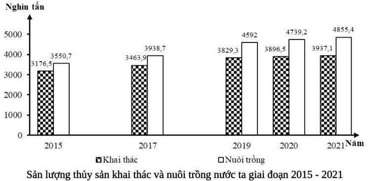 Nhận xét nào sau đây đúng với biểu đồ trên? (ảnh 1)