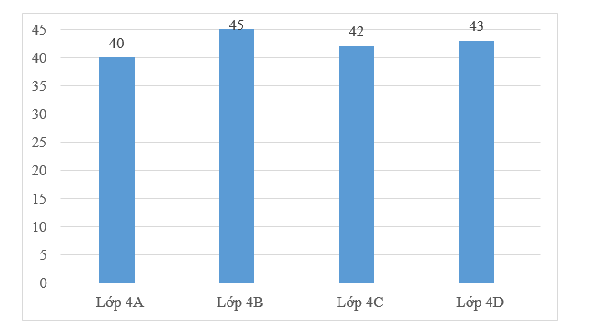 Khối lớp 4 có … học sinh (ảnh 1)