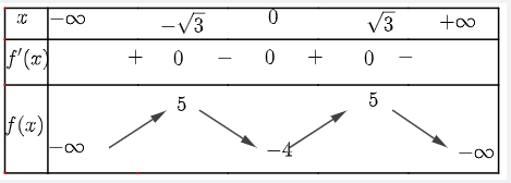 Giá trị lớn nhất của hàm số f(x) = ‒x^4 + 6x^2 ‒ 4 bằng (ảnh 1)