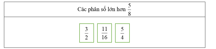Kéo thả phân số vào nhóm thích hợp (ảnh 2)