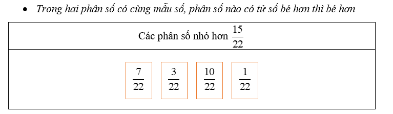 Kéo thả các phân số vào nhóm thích hợp (ảnh 2)