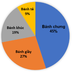 Loại bánh nào cửa hàng bán được nhiều nhất? Em có thể đưa ra một lí do phù hợp nhất để giải thích cho kết quả đó được không? (ảnh 1)