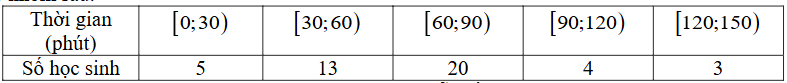 Số học sinh truy cập mạng trong ngày ít hơn 90 phút trong mẫu số liệu ghép nhóm trên là (ảnh 1)
