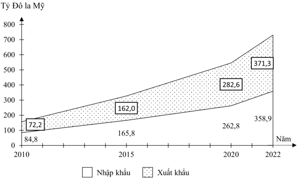 Nhận xét nào sau đây đúng về tình hình xuất, nhập khẩu hàng hoá của nước ta, giai đoạn 2010 – 2022? (ảnh 1)