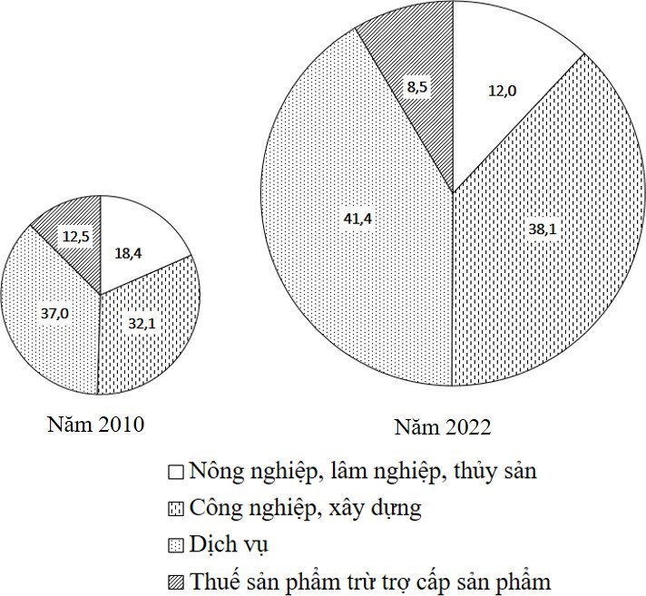 Nhận xét nào sau đây đúng với biểu đồ trên? (ảnh 1)