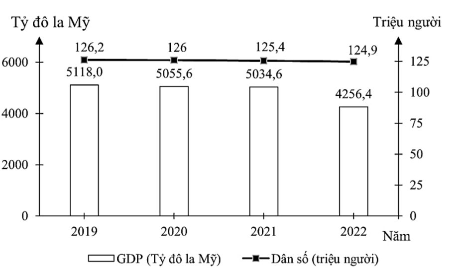 Biểu đồ trên thể hiện sự thay đổi GDP và tốc độ tăng trưởng dân số Nhật Bản giai đoạn 2019-2022. (ảnh 1)