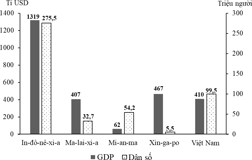 Quy mô GDP và dân số giữa các nước Đông Nam Á có chênh lệch lớn. (ảnh 1)