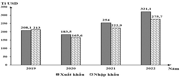 Từ năm 2019 đến năm 2022, In-đô-nê-xi-a có cán cân thương mại xuất siêu. (ảnh 1)