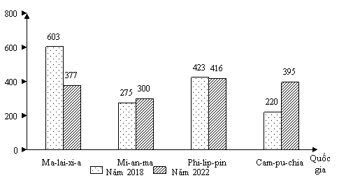 Trong giai đoạn 2018 – 2022, sản lượng cao su của Ma-lai-xi-a và Phi-lip-pin có xu hướng tăng. (ảnh 1)