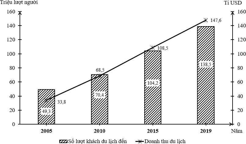 Giai đoạn 2005 - 2019, số lượng khách du lịch quốc tế đến khu vực Đông Nam Á tăng liên tục. (ảnh 1)