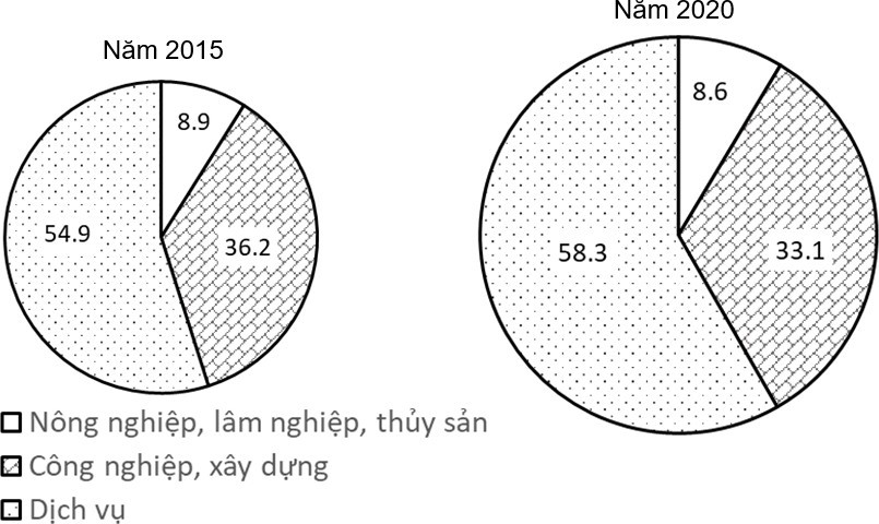 Quy mô GDP của Thái Lan năm 2020 nhỏ hơn năm 2015. (ảnh 1)