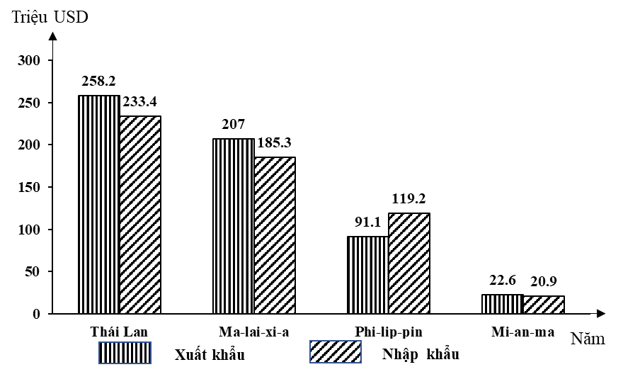 Ma-lai-xi-a có tổng trị giá xuất nhập khẩu lớn nhất trong các quốc gia kể trên. (ảnh 1)