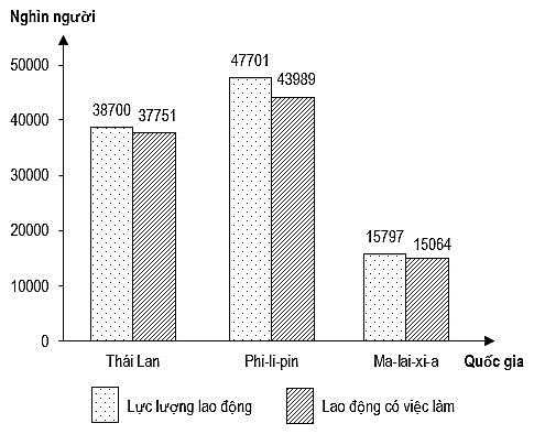 Số lao động không có việc làm của Phi-lip-pin cao gấp gần 4,1 lần Thái Lan. (ảnh 1)