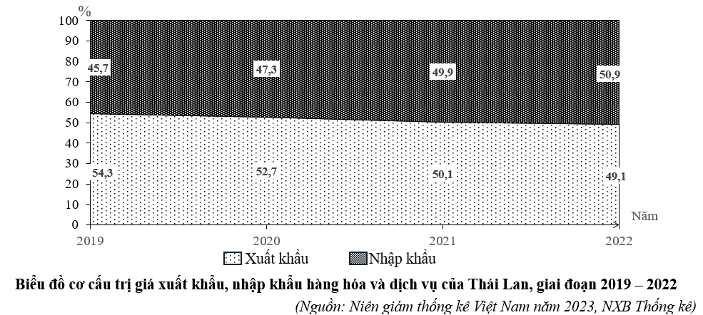 Giai đoạn 2019 - 2022, tỉ trọng xuất khẩu luôn lớn hơn tỉ trọng nhập khẩu. (ảnh 1)