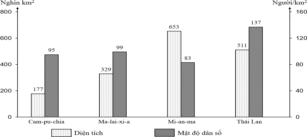 Năm 2021, Mi-an-ma có diện tích lớn nhất và Cam-pu-chia có diện tích nhỏ nhất. (ảnh 1)