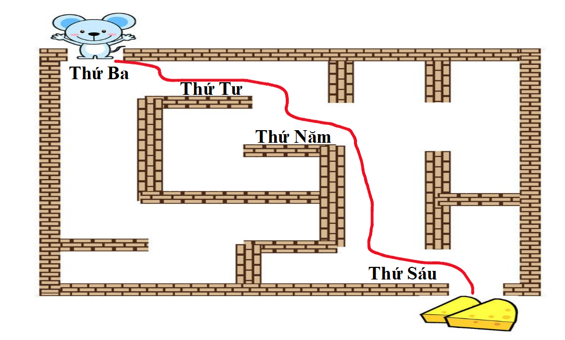 Viết các ngày trong tuần thích hợp vào chỗ trống rồi vẽ đường giúp Chuột Nhắt đi đến miếng phô mai. (ảnh 2)