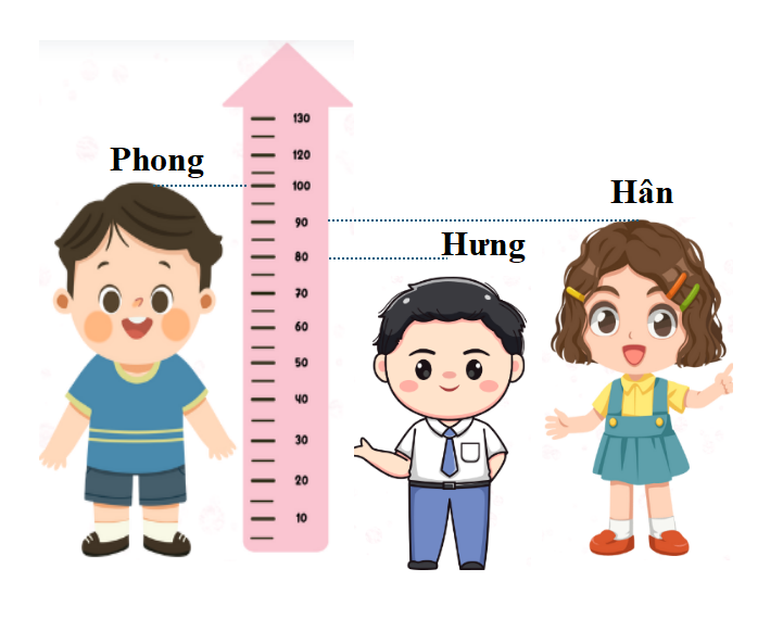 Số?      Phong cao ... cm.         Hân cao ... cm. (ảnh 1)