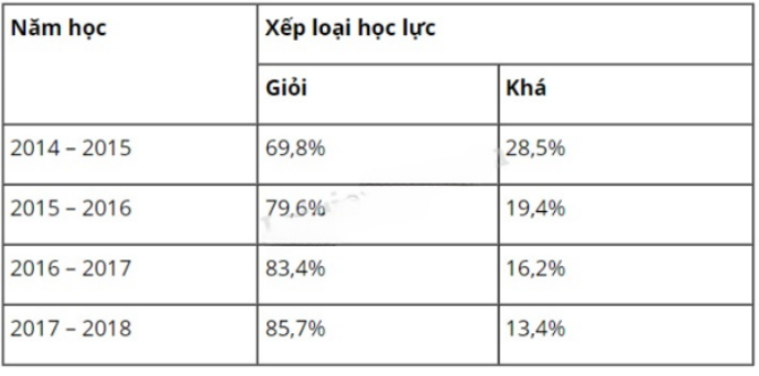 Số liệu thống kê xếp loại học lực của học sinh Trường Nguyễn Tất Thành trong 4 năm được cho trong bảng dưới đây. Biết rằng học lực của học sinh được chia làm ba loại: Giỏi, Khá và Trung bình. Hỏi năm học nào tỉ lệ học sinh xếp loại Trung bình của trường là cao nhất? (ảnh 1)