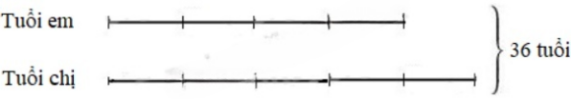 Cách đây 4 năm tổng số tuổi 2 chị em là 28 tuổi. Hiện nay tuổi em bằng  tuổi chị. Tính tuổi em hiện nay. (ảnh 1)