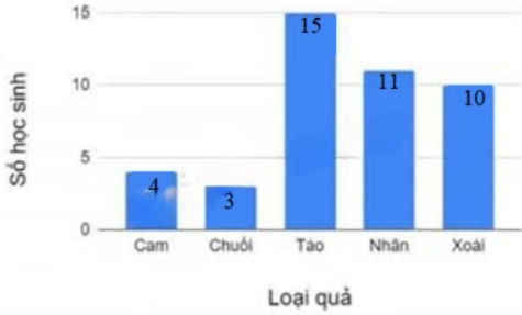 Tính tỉ số phần trăm số học sinh thích ăn cam và chuối so với số học sinh thích ăn táo và xoài? (ảnh 1)