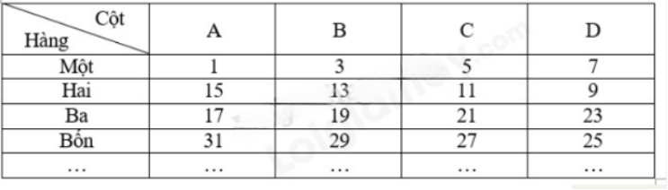 Các số tự nhiên lẻ 1, 3, 5, 7, …, 2021, 2023, … được điền vào một bảng dưới đây. Trong đó các số ở hàng lẻ được sắp xếp theo thứ tự tăng dần từ trái sang phải còn các số ở hàng chẵn được sắp xếp theo thứ tự tăng dần từ phải sang trái. Hỏi số 2023 nằm ở hàng mấy? Cột nào? (ảnh 1)
