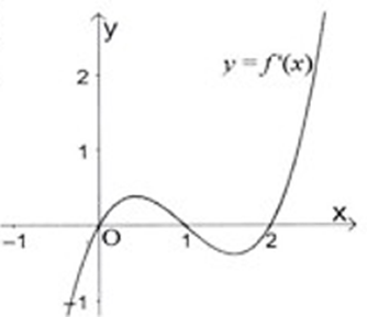 Cho hàm số y = f(x) có đạo hàm trên R và hàm số y = f'(x) có đồ thị như hình bên. Hàm số y = f(x) đồng biến trên khoảng nào sau đây? (ảnh 1)
